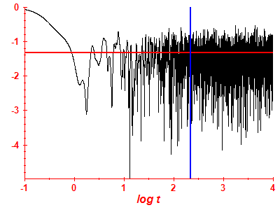 Survival probability log